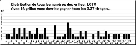Boards analysis